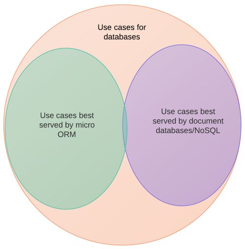 Venn diagram of database use cases