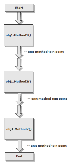 join points flowchart