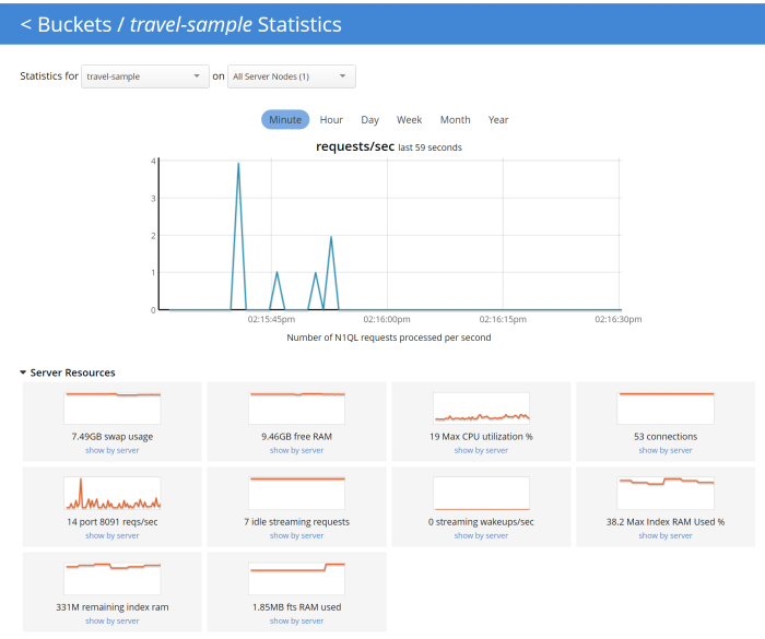 New Couchbase chart for N1QL requests