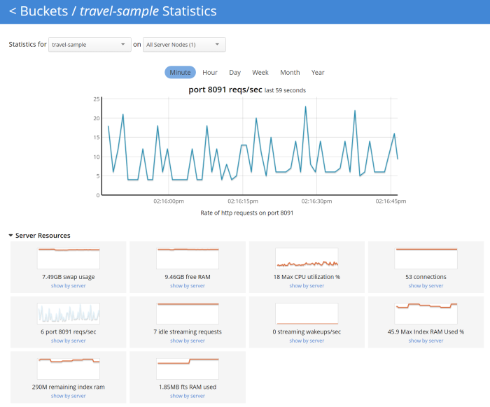 New Couchbase chart for HTTP requests